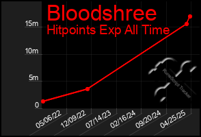 Total Graph of Bloodshree