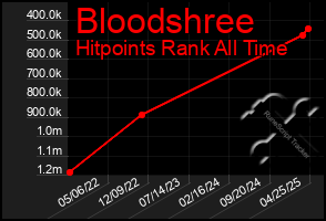 Total Graph of Bloodshree
