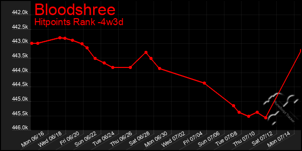 Last 31 Days Graph of Bloodshree