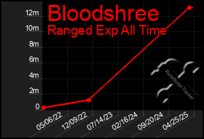 Total Graph of Bloodshree