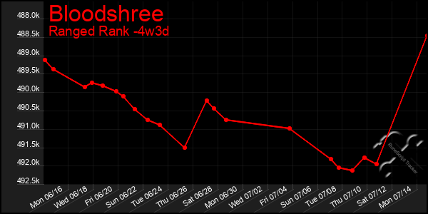 Last 31 Days Graph of Bloodshree