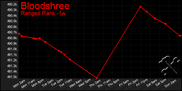 Last 7 Days Graph of Bloodshree
