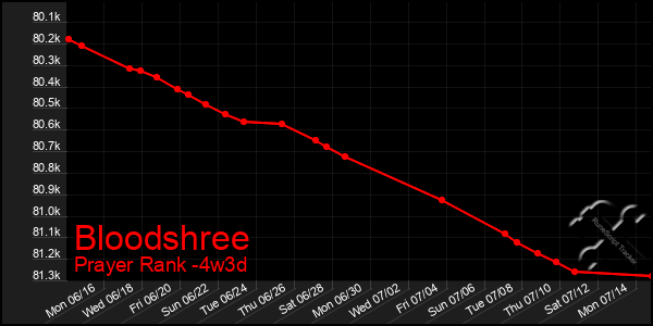Last 31 Days Graph of Bloodshree