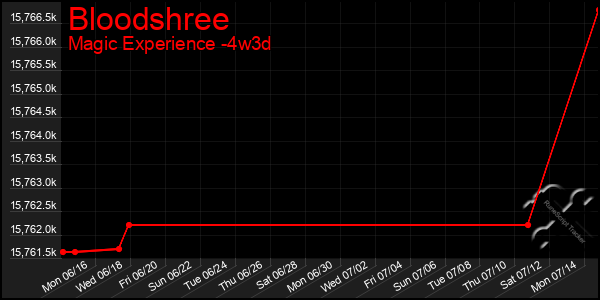 Last 31 Days Graph of Bloodshree