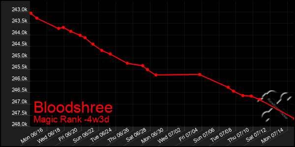 Last 31 Days Graph of Bloodshree