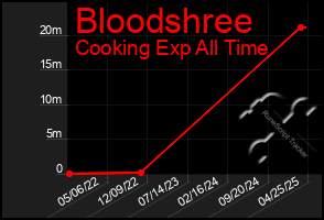 Total Graph of Bloodshree