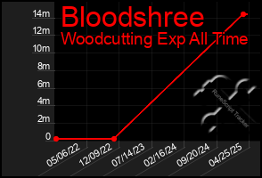 Total Graph of Bloodshree