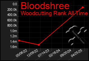 Total Graph of Bloodshree