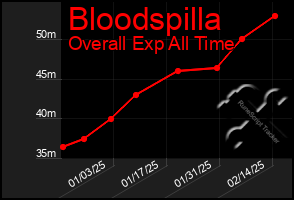 Total Graph of Bloodspilla