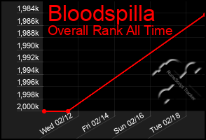 Total Graph of Bloodspilla