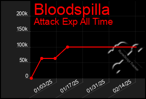 Total Graph of Bloodspilla