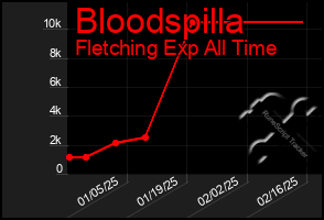 Total Graph of Bloodspilla