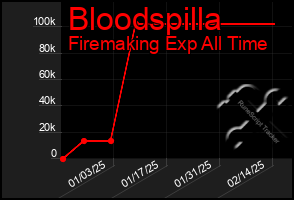 Total Graph of Bloodspilla