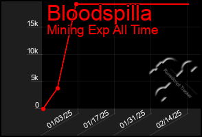 Total Graph of Bloodspilla