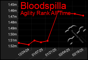 Total Graph of Bloodspilla