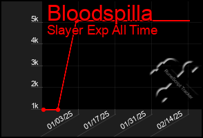 Total Graph of Bloodspilla