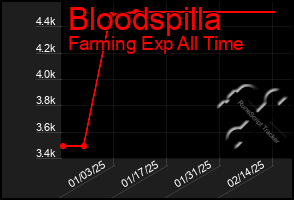 Total Graph of Bloodspilla