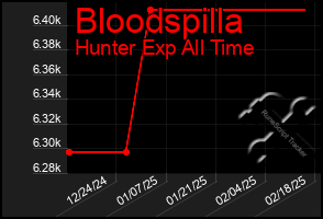 Total Graph of Bloodspilla