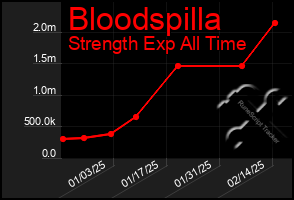 Total Graph of Bloodspilla