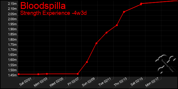 Last 31 Days Graph of Bloodspilla