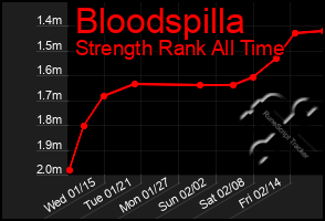 Total Graph of Bloodspilla