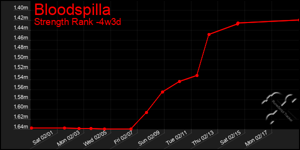 Last 31 Days Graph of Bloodspilla