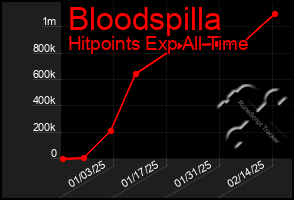 Total Graph of Bloodspilla