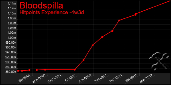 Last 31 Days Graph of Bloodspilla