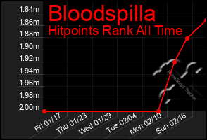 Total Graph of Bloodspilla