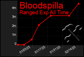 Total Graph of Bloodspilla