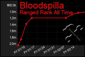 Total Graph of Bloodspilla