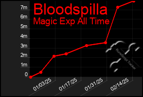 Total Graph of Bloodspilla