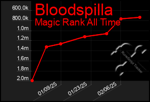 Total Graph of Bloodspilla