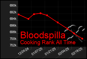 Total Graph of Bloodspilla