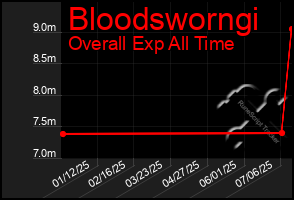 Total Graph of Bloodsworngi