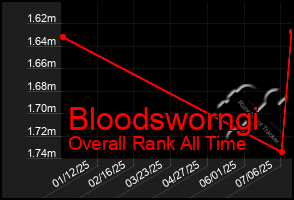 Total Graph of Bloodsworngi