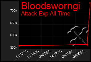 Total Graph of Bloodsworngi