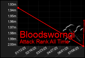 Total Graph of Bloodsworngi