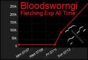 Total Graph of Bloodsworngi