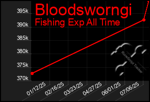 Total Graph of Bloodsworngi