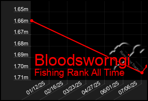 Total Graph of Bloodsworngi