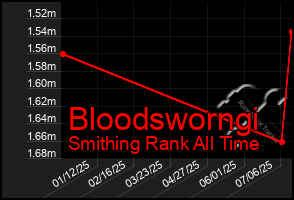 Total Graph of Bloodsworngi