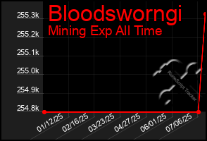 Total Graph of Bloodsworngi