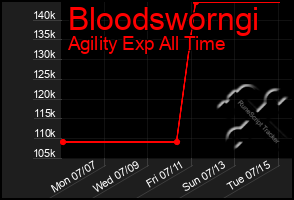 Total Graph of Bloodsworngi