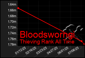 Total Graph of Bloodsworngi