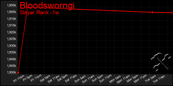 Last 7 Days Graph of Bloodsworngi