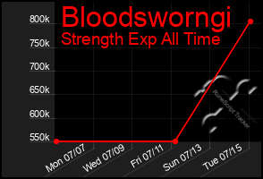 Total Graph of Bloodsworngi