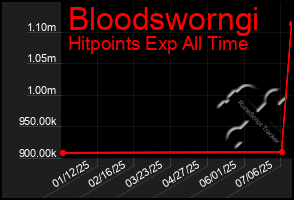 Total Graph of Bloodsworngi