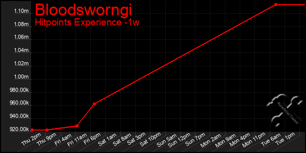 Last 7 Days Graph of Bloodsworngi