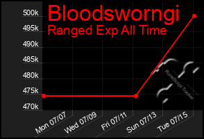 Total Graph of Bloodsworngi